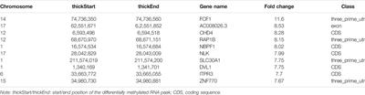 Comprehensive Analysis of N6-Methyladenosine (m6A) Methylation in Neuromyelitis Optica Spectrum Disorders